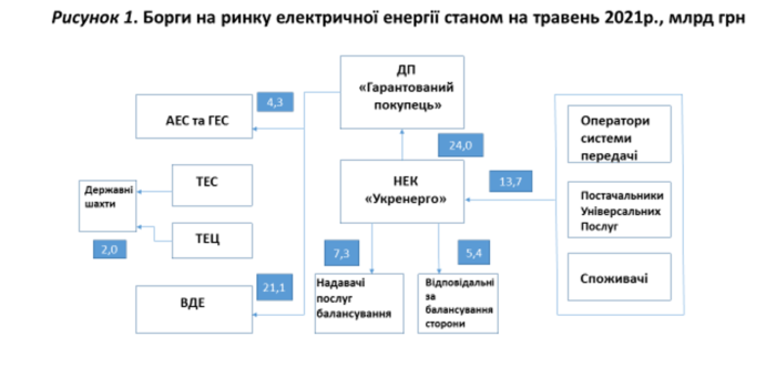 Яким чином можливо покращити стратегію проведення торгів на ринку електричної енергії